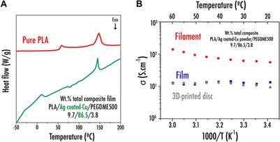 Ag-Coated Cu/Polylactic Acid Composite Filament for Lithium and Sodium-Ion Battery Current Collector Three-Dimensional Printing via Thermoplastic Material Extrusion